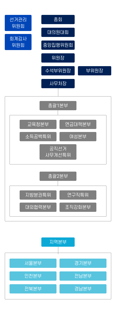 조직도