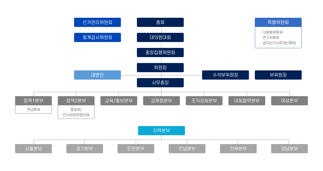 조직도