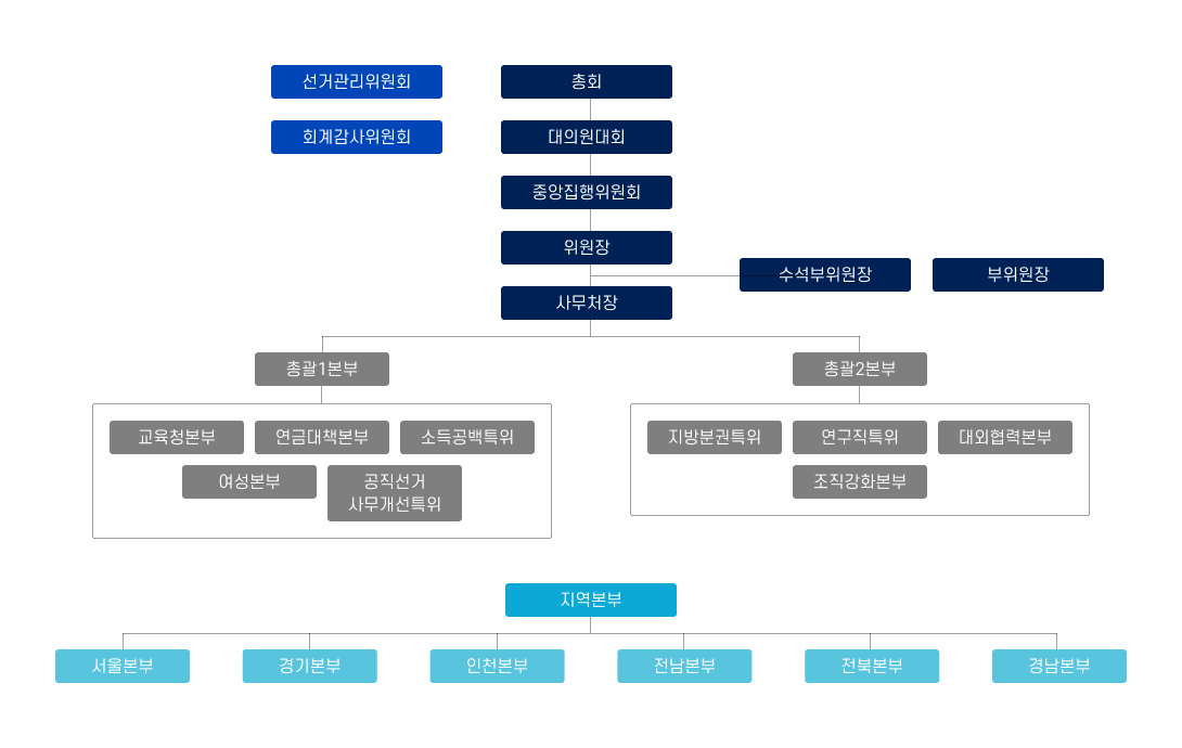 조직도